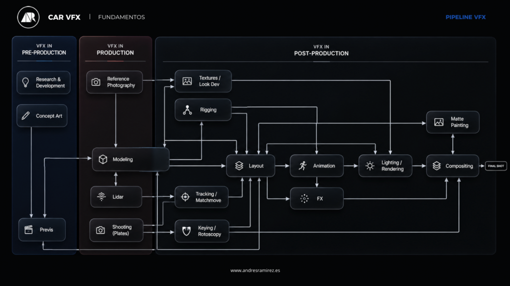 Pipeline VFX con las principales etapas de producción y composición