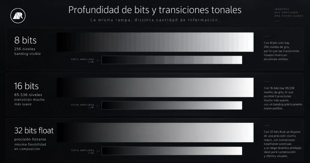Comparación de profundidad de bits entre 8 bits, 16 bits y 32 bits float